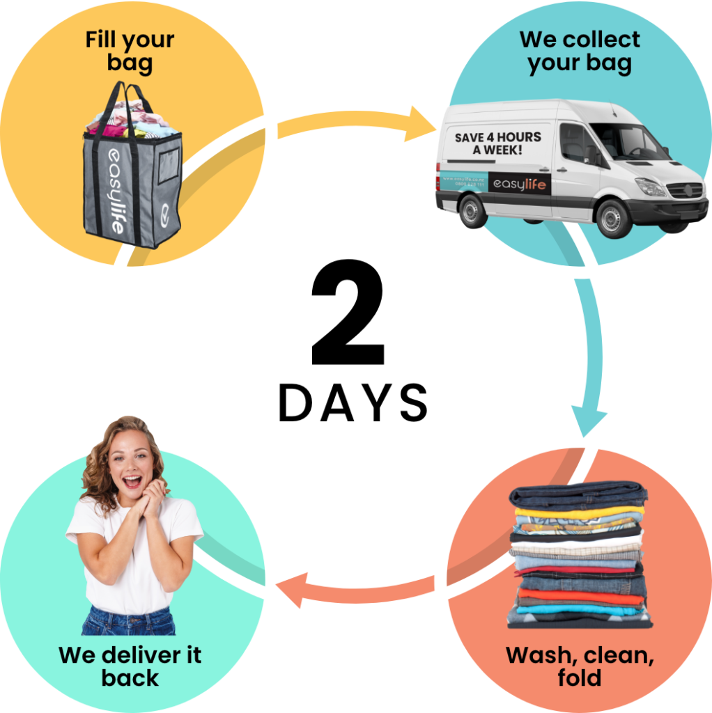 A diagram of how EasyLife Laundry service work