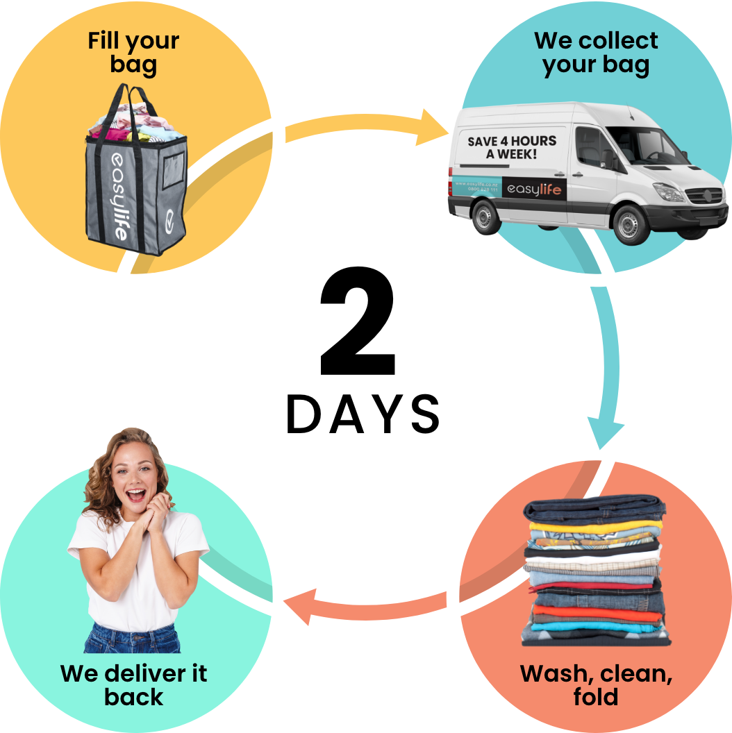 A diagram of how EasyLife Laundry service work
